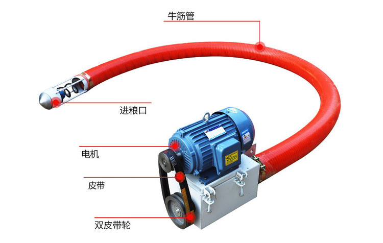 吸沙機器結(jié)構(gòu)由：進(jìn)料口，電機，皮帶，雙皮帶輪，牛津管等